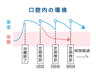 口腔内の環境グラフ