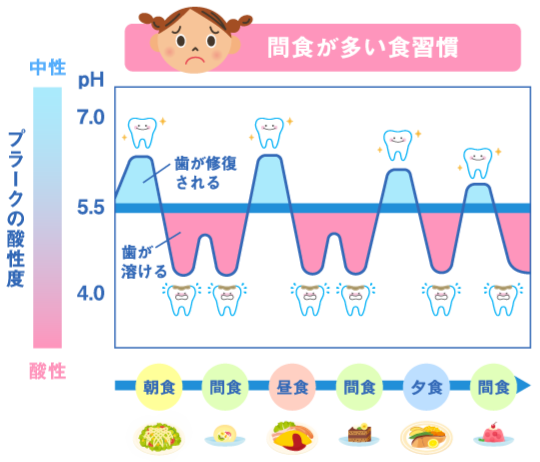 間食が多い食習慣のステファンカーブ