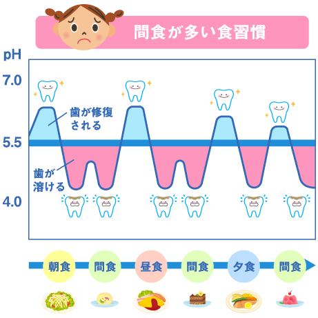 間食が多い食習慣のステファンカーブ