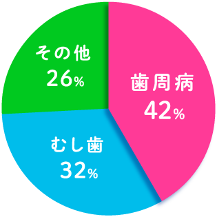 歯を失う原因歯周病42%
