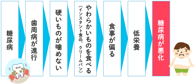 歯周病が進化して糖尿病が悪化する進行図